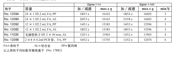 Sigma 1-14 离心机 (220~240V, 50/60Hz)